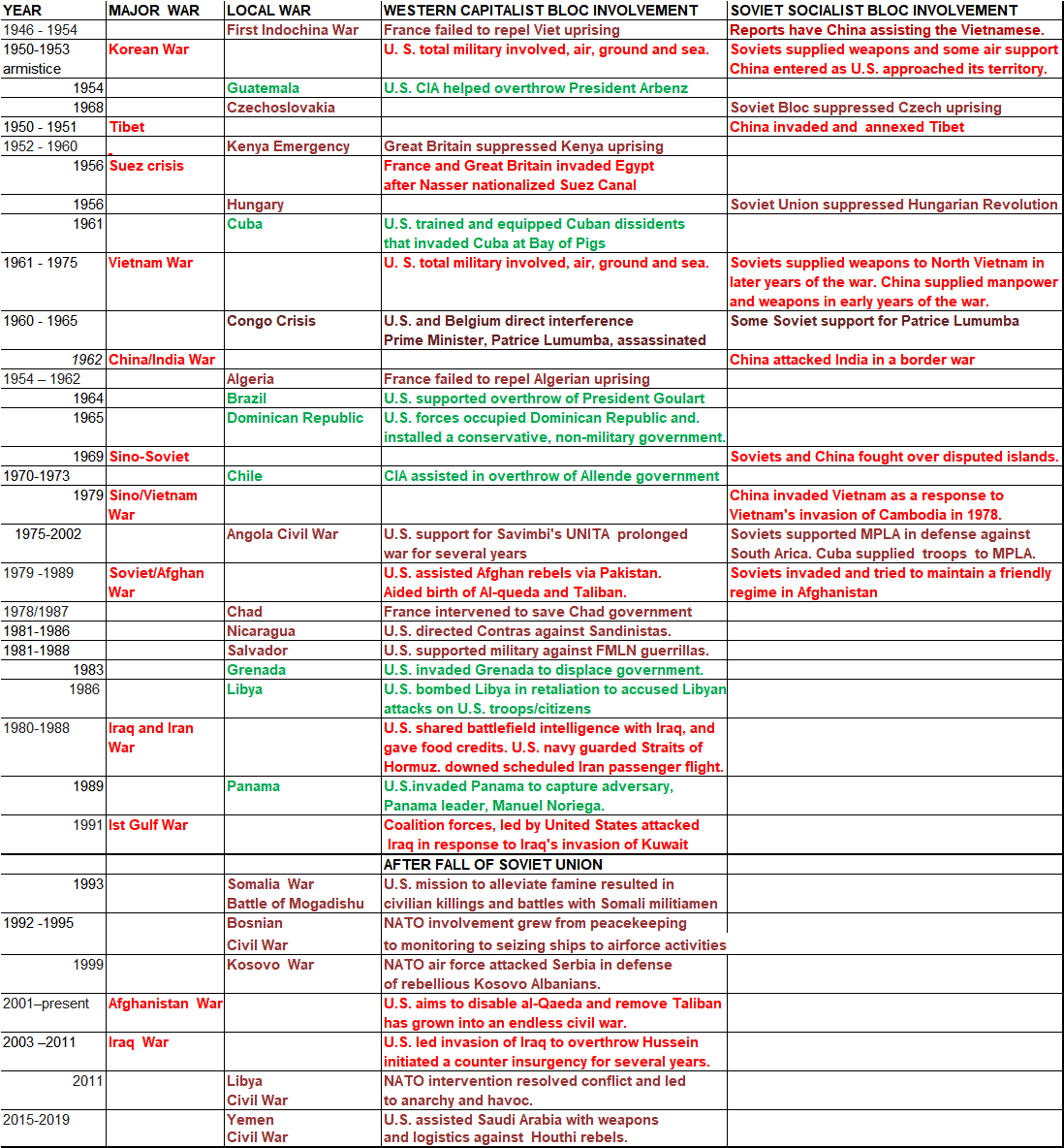 Major Battles Of The Civil War Chart